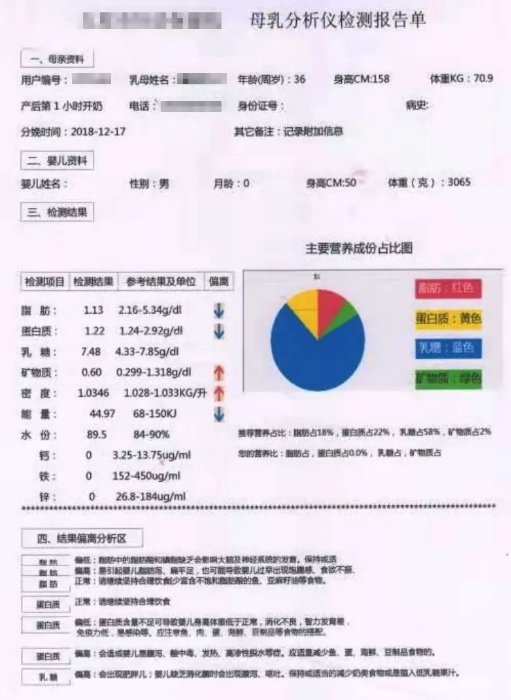 母乳分析的結果可信嗎？如何看懂黄瓜网站APP观看大全檢驗結果
